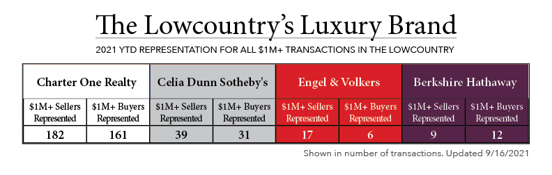Luxury Sales in the Lowcountry